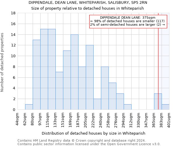 DIPPENDALE, DEAN LANE, WHITEPARISH, SALISBURY, SP5 2RN: Size of property relative to detached houses in Whiteparish