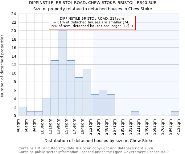 DIPPINSTILE, BRISTOL ROAD, CHEW STOKE, BRISTOL, BS40 8UB: Size of property relative to detached houses in Chew Stoke