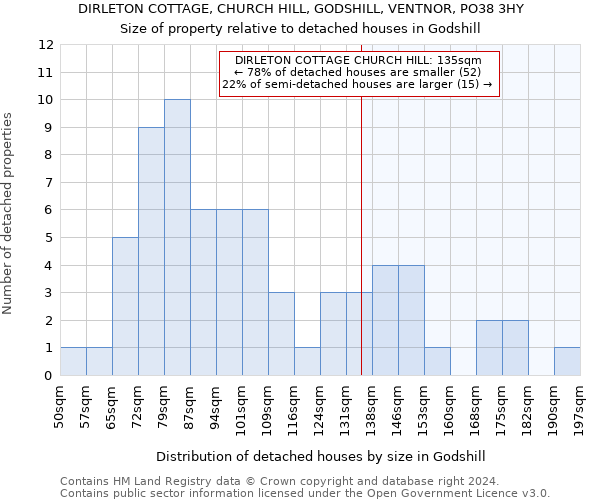 DIRLETON COTTAGE, CHURCH HILL, GODSHILL, VENTNOR, PO38 3HY: Size of property relative to detached houses in Godshill