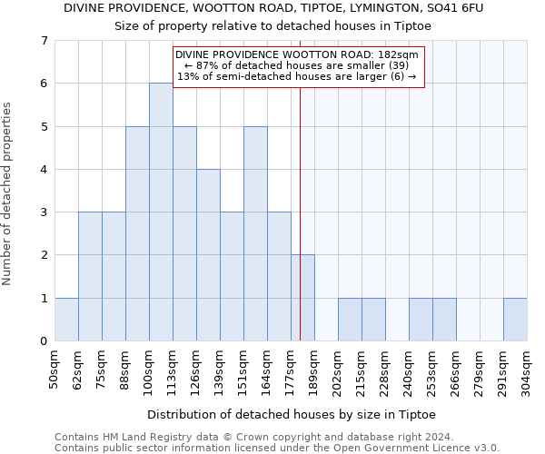 DIVINE PROVIDENCE, WOOTTON ROAD, TIPTOE, LYMINGTON, SO41 6FU: Size of property relative to detached houses in Tiptoe