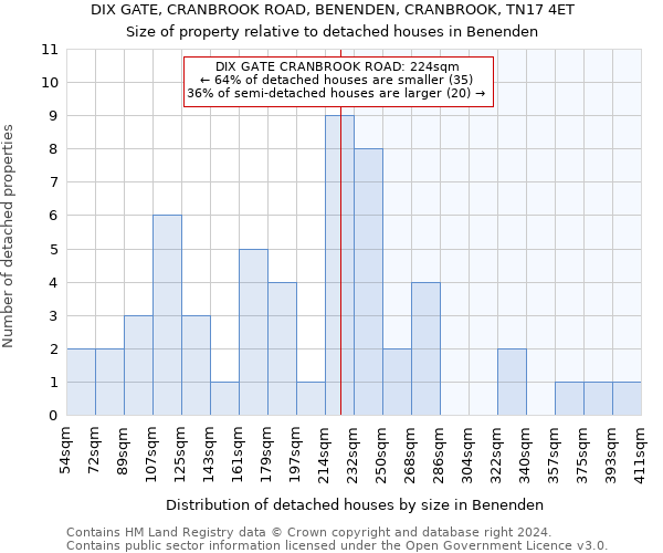 DIX GATE, CRANBROOK ROAD, BENENDEN, CRANBROOK, TN17 4ET: Size of property relative to detached houses in Benenden