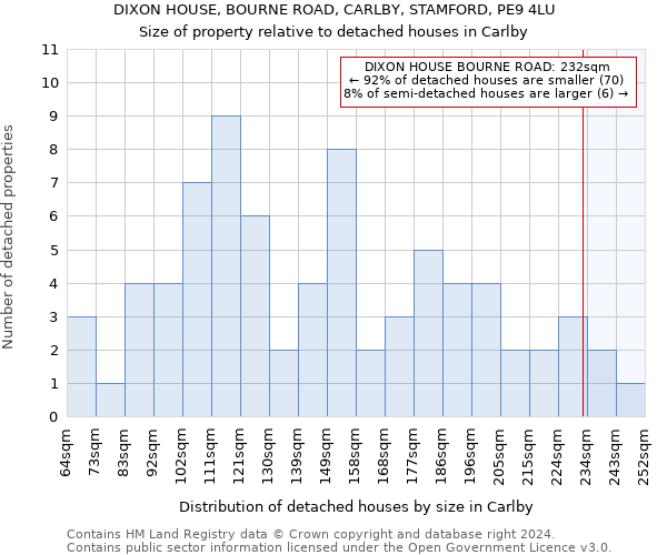DIXON HOUSE, BOURNE ROAD, CARLBY, STAMFORD, PE9 4LU: Size of property relative to detached houses in Carlby