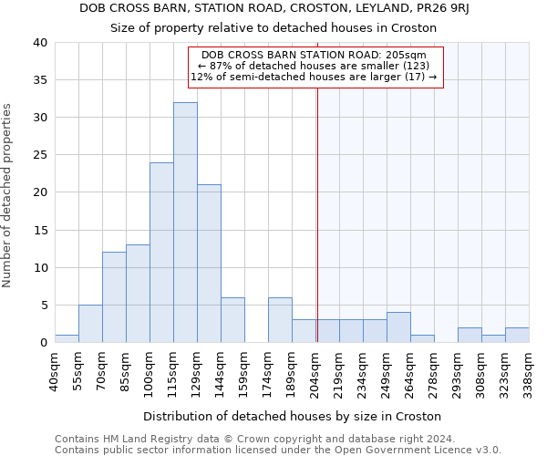 DOB CROSS BARN, STATION ROAD, CROSTON, LEYLAND, PR26 9RJ: Size of property relative to detached houses in Croston