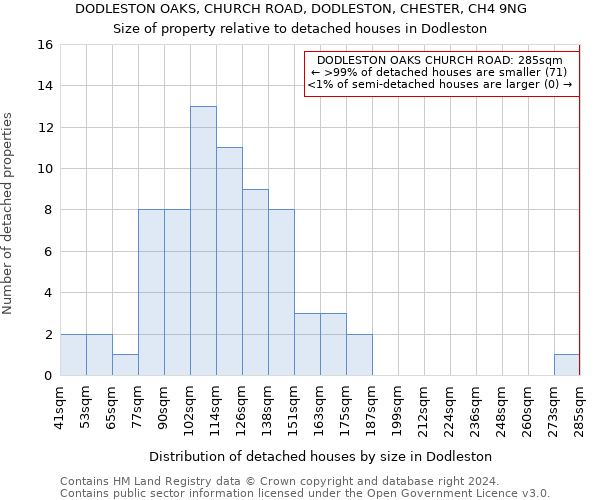 DODLESTON OAKS, CHURCH ROAD, DODLESTON, CHESTER, CH4 9NG: Size of property relative to detached houses in Dodleston