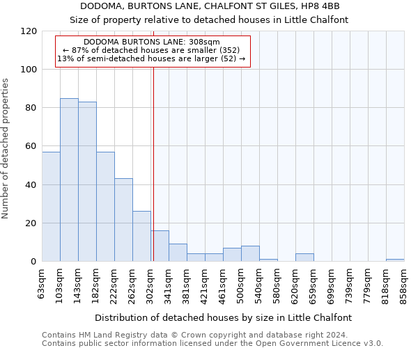 DODOMA, BURTONS LANE, CHALFONT ST GILES, HP8 4BB: Size of property relative to detached houses in Little Chalfont