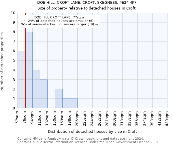 DOE HILL, CROFT LANE, CROFT, SKEGNESS, PE24 4PF: Size of property relative to detached houses in Croft
