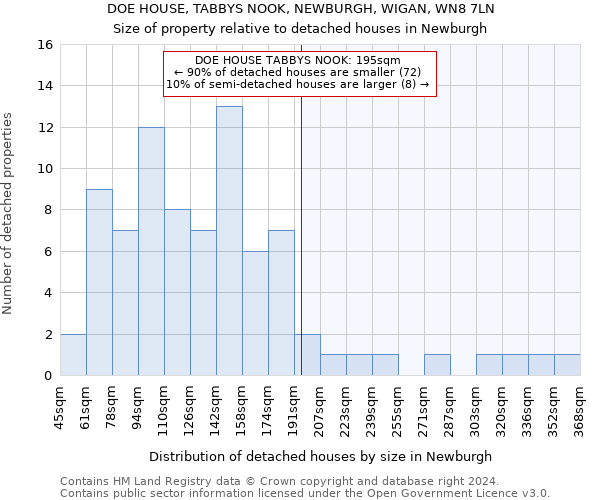 DOE HOUSE, TABBYS NOOK, NEWBURGH, WIGAN, WN8 7LN: Size of property relative to detached houses in Newburgh