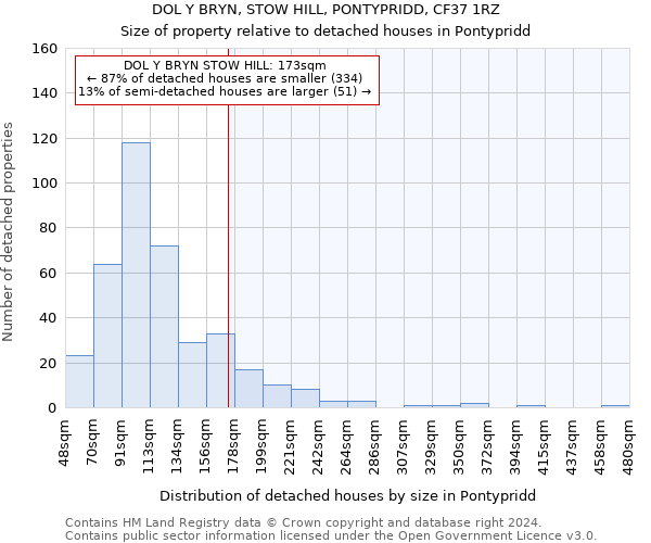 DOL Y BRYN, STOW HILL, PONTYPRIDD, CF37 1RZ: Size of property relative to detached houses in Pontypridd
