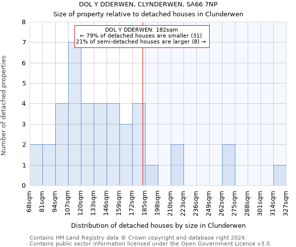 DOL Y DDERWEN, CLYNDERWEN, SA66 7NP: Size of property relative to detached houses in Clunderwen