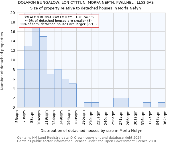 DOLAFON BUNGALOW, LON CYTTUN, MORFA NEFYN, PWLLHELI, LL53 6AS: Size of property relative to detached houses in Morfa Nefyn