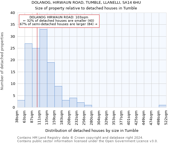 DOLANOG, HIRWAUN ROAD, TUMBLE, LLANELLI, SA14 6HU: Size of property relative to detached houses in Tumble