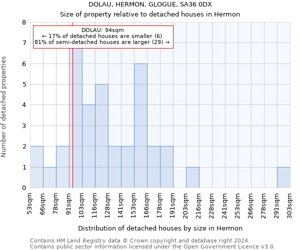 DOLAU, HERMON, GLOGUE, SA36 0DX: Size of property relative to detached houses in Hermon