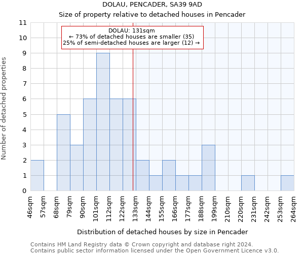 DOLAU, PENCADER, SA39 9AD: Size of property relative to detached houses in Pencader