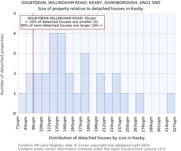 DOLBYDEAN, WILLINGHAM ROAD, KEXBY, GAINSBOROUGH, DN21 5ND: Size of property relative to detached houses in Kexby