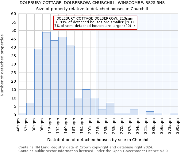 DOLEBURY COTTAGE, DOLBERROW, CHURCHILL, WINSCOMBE, BS25 5NS: Size of property relative to detached houses in Churchill