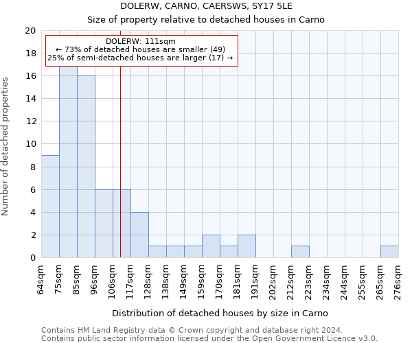 DOLERW, CARNO, CAERSWS, SY17 5LE: Size of property relative to detached houses in Carno