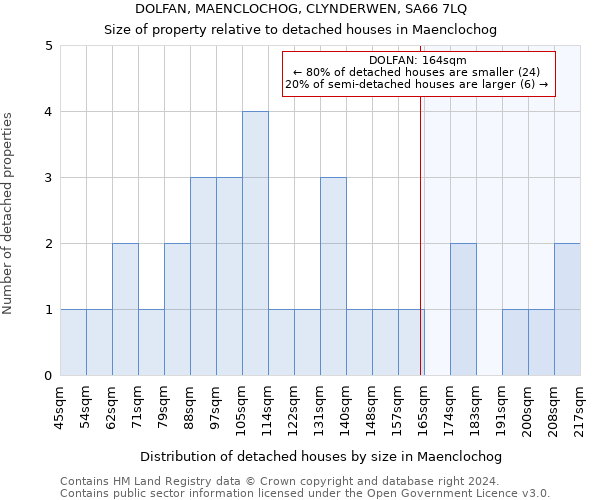DOLFAN, MAENCLOCHOG, CLYNDERWEN, SA66 7LQ: Size of property relative to detached houses in Maenclochog