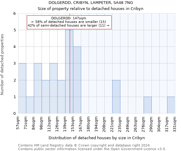 DOLGERDD, CRIBYN, LAMPETER, SA48 7NG: Size of property relative to detached houses in Cribyn