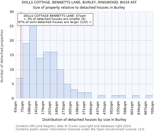 DOLLS COTTAGE, BENNETTS LANE, BURLEY, RINGWOOD, BH24 4AT: Size of property relative to detached houses in Burley