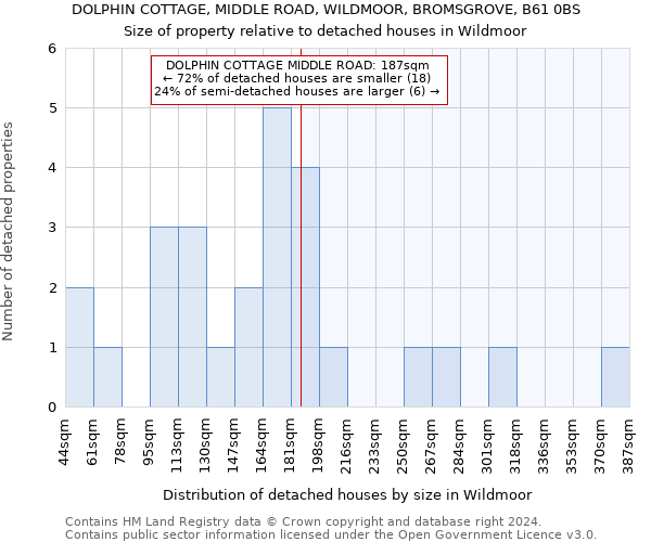 DOLPHIN COTTAGE, MIDDLE ROAD, WILDMOOR, BROMSGROVE, B61 0BS: Size of property relative to detached houses in Wildmoor