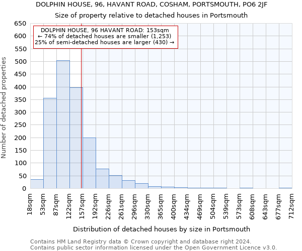 DOLPHIN HOUSE, 96, HAVANT ROAD, COSHAM, PORTSMOUTH, PO6 2JF: Size of property relative to detached houses in Portsmouth