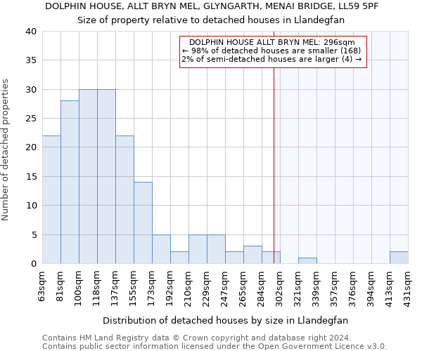 DOLPHIN HOUSE, ALLT BRYN MEL, GLYNGARTH, MENAI BRIDGE, LL59 5PF: Size of property relative to detached houses in Llandegfan