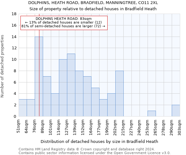 DOLPHINS, HEATH ROAD, BRADFIELD, MANNINGTREE, CO11 2XL: Size of property relative to detached houses in Bradfield Heath