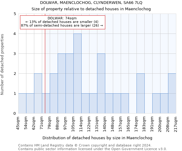 DOLWAR, MAENCLOCHOG, CLYNDERWEN, SA66 7LQ: Size of property relative to detached houses in Maenclochog