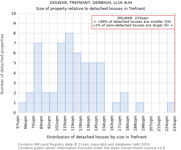 DOLWAR, TREFNANT, DENBIGH, LL16 4UH: Size of property relative to detached houses in Trefnant