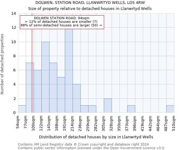 DOLWEN, STATION ROAD, LLANWRTYD WELLS, LD5 4RW: Size of property relative to detached houses in Llanwrtyd Wells