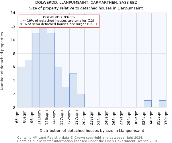DOLWERDD, LLANPUMSAINT, CARMARTHEN, SA33 6BZ: Size of property relative to detached houses in Llanpumsaint