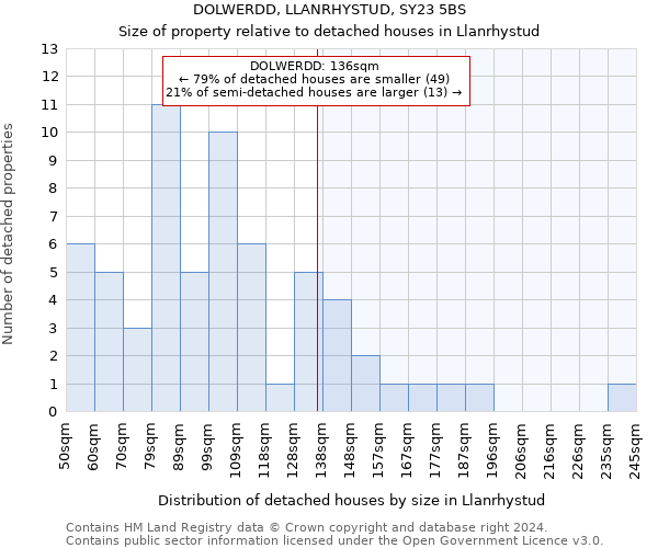 DOLWERDD, LLANRHYSTUD, SY23 5BS: Size of property relative to detached houses in Llanrhystud