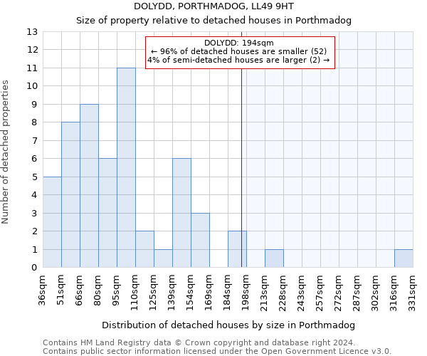 DOLYDD, PORTHMADOG, LL49 9HT: Size of property relative to detached houses in Porthmadog