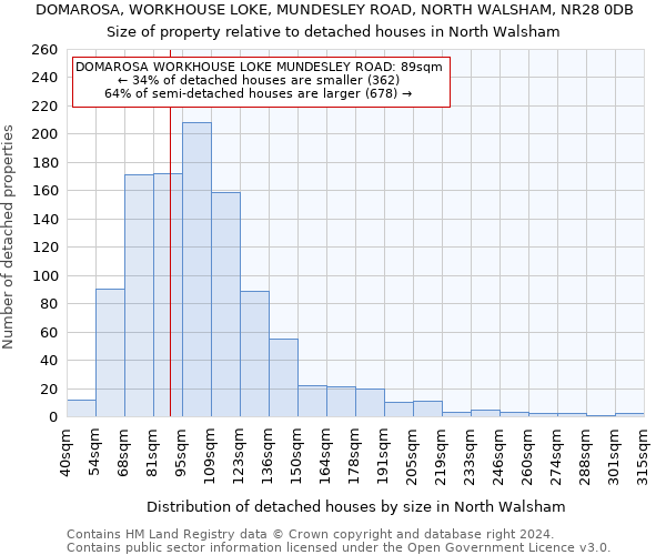 DOMAROSA, WORKHOUSE LOKE, MUNDESLEY ROAD, NORTH WALSHAM, NR28 0DB: Size of property relative to detached houses in North Walsham