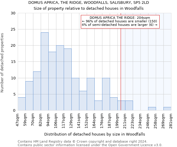 DOMUS APRICA, THE RIDGE, WOODFALLS, SALISBURY, SP5 2LD: Size of property relative to detached houses in Woodfalls