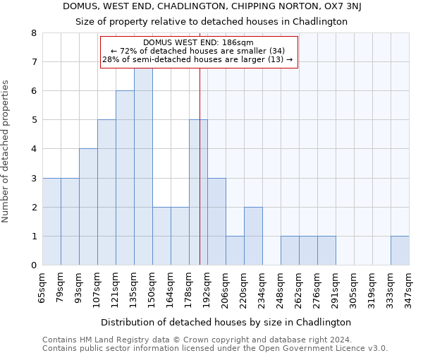 DOMUS, WEST END, CHADLINGTON, CHIPPING NORTON, OX7 3NJ: Size of property relative to detached houses in Chadlington