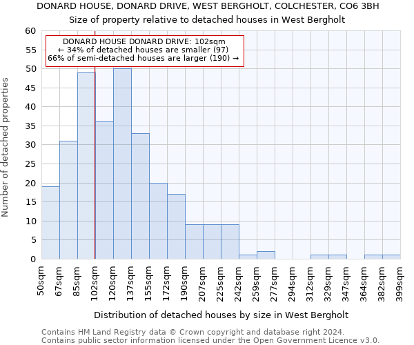 DONARD HOUSE, DONARD DRIVE, WEST BERGHOLT, COLCHESTER, CO6 3BH: Size of property relative to detached houses in West Bergholt