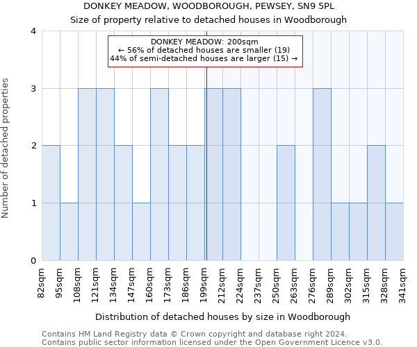 DONKEY MEADOW, WOODBOROUGH, PEWSEY, SN9 5PL: Size of property relative to detached houses in Woodborough