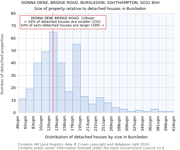 DONNA DENE, BRIDGE ROAD, BURSLEDON, SOUTHAMPTON, SO31 8AH: Size of property relative to detached houses in Bursledon