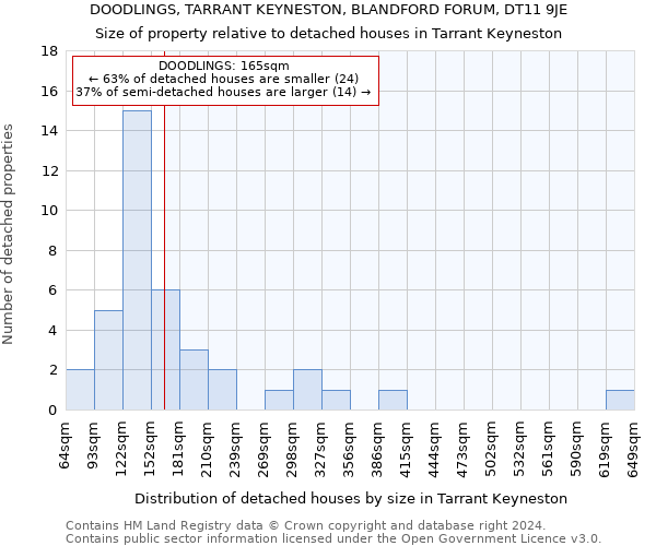 DOODLINGS, TARRANT KEYNESTON, BLANDFORD FORUM, DT11 9JE: Size of property relative to detached houses in Tarrant Keyneston