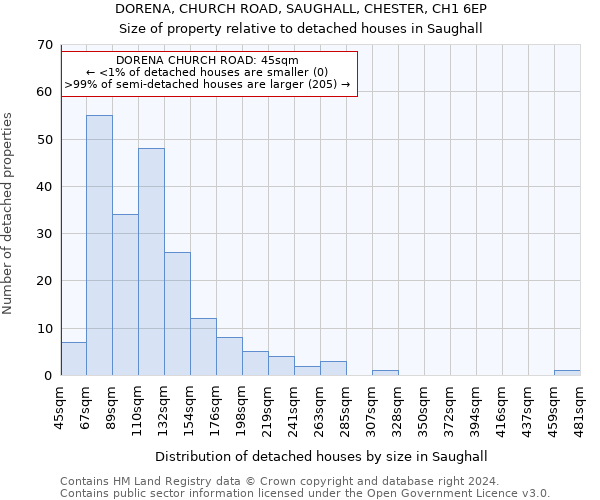 DORENA, CHURCH ROAD, SAUGHALL, CHESTER, CH1 6EP: Size of property relative to detached houses in Saughall