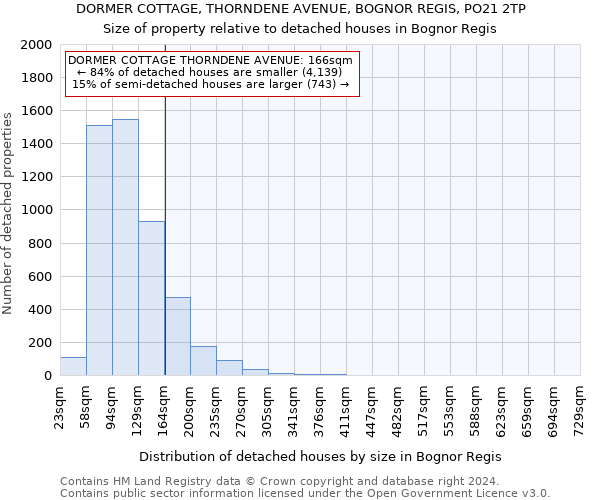DORMER COTTAGE, THORNDENE AVENUE, BOGNOR REGIS, PO21 2TP: Size of property relative to detached houses in Bognor Regis