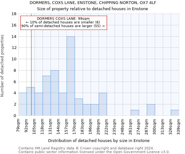 DORMERS, COXS LANE, ENSTONE, CHIPPING NORTON, OX7 4LF: Size of property relative to detached houses in Enstone