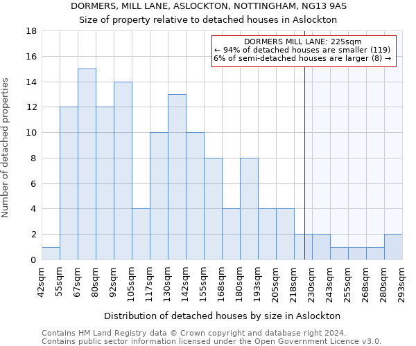 DORMERS, MILL LANE, ASLOCKTON, NOTTINGHAM, NG13 9AS: Size of property relative to detached houses in Aslockton
