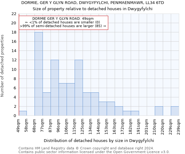 DORMIE, GER Y GLYN ROAD, DWYGYFYLCHI, PENMAENMAWR, LL34 6TD: Size of property relative to detached houses in Dwygyfylchi