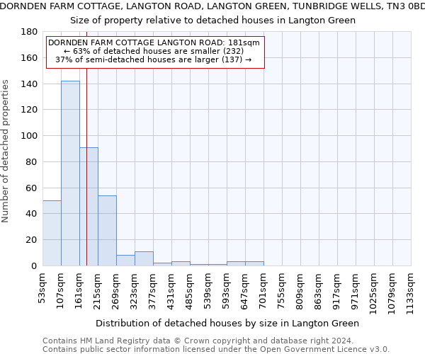 DORNDEN FARM COTTAGE, LANGTON ROAD, LANGTON GREEN, TUNBRIDGE WELLS, TN3 0BD: Size of property relative to detached houses in Langton Green
