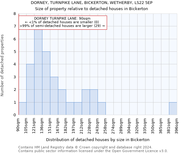 DORNEY, TURNPIKE LANE, BICKERTON, WETHERBY, LS22 5EP: Size of property relative to detached houses in Bickerton