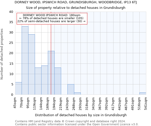 DORNEY WOOD, IPSWICH ROAD, GRUNDISBURGH, WOODBRIDGE, IP13 6TJ: Size of property relative to detached houses in Grundisburgh