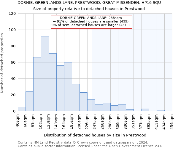DORNIE, GREENLANDS LANE, PRESTWOOD, GREAT MISSENDEN, HP16 9QU: Size of property relative to detached houses in Prestwood