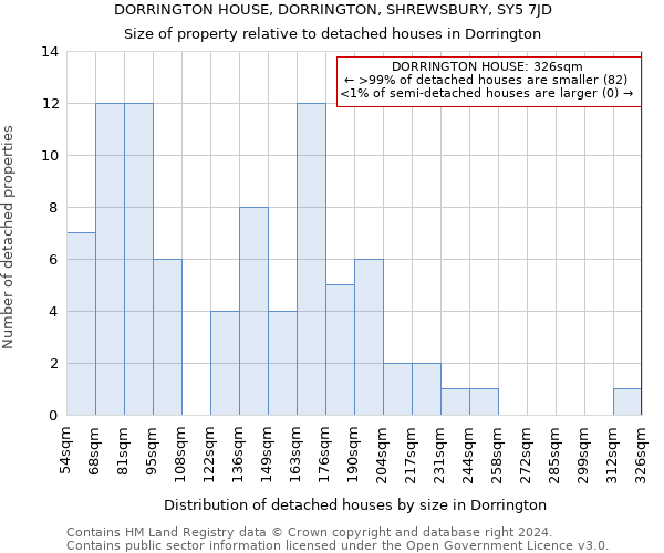DORRINGTON HOUSE, DORRINGTON, SHREWSBURY, SY5 7JD: Size of property relative to detached houses in Dorrington